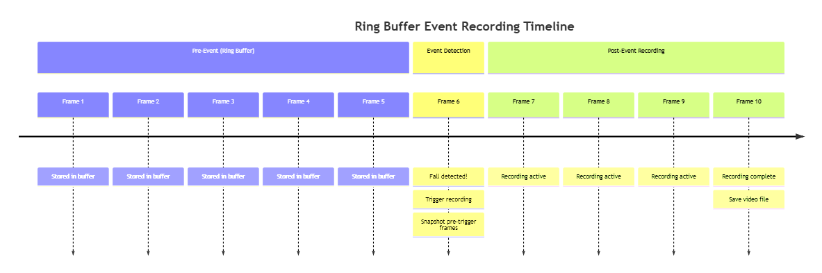 Ring Buffer Event Recording Timeline